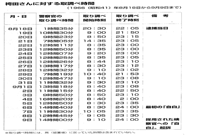 【悲報】袴田さんへの検察の取調べの時間と日数・・・