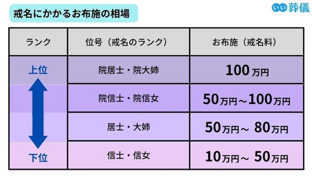 【画像】坊さんシステムのバカさ　金額で身分を決めるｗｗ