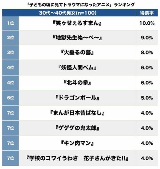 子どもの頃に見てトラウマになったアニメランキング