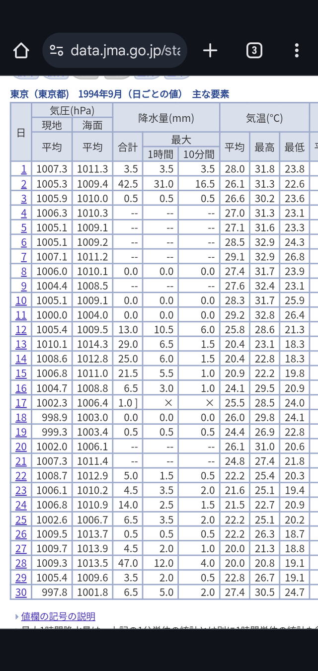 【画像】30年前の9月の気温ｗｗｗｗｗｗｗ