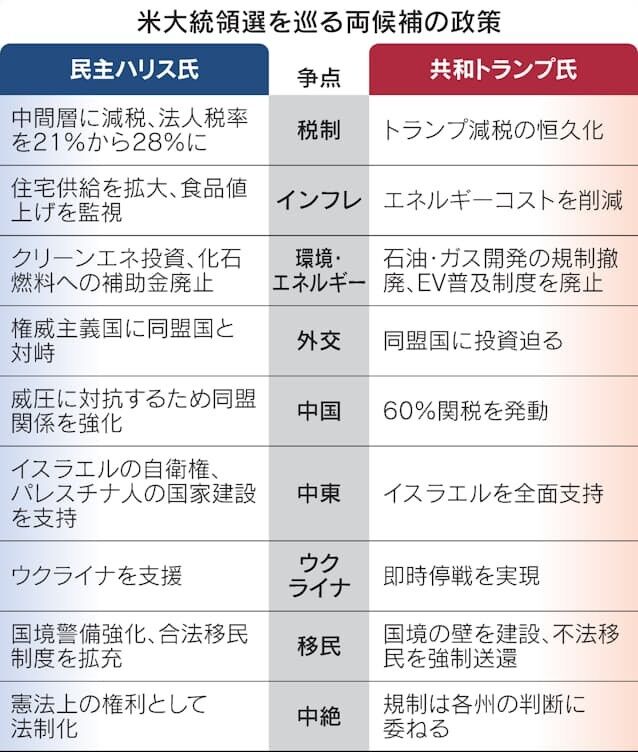 トランプとハリスってどっちが日本に利益あるの？