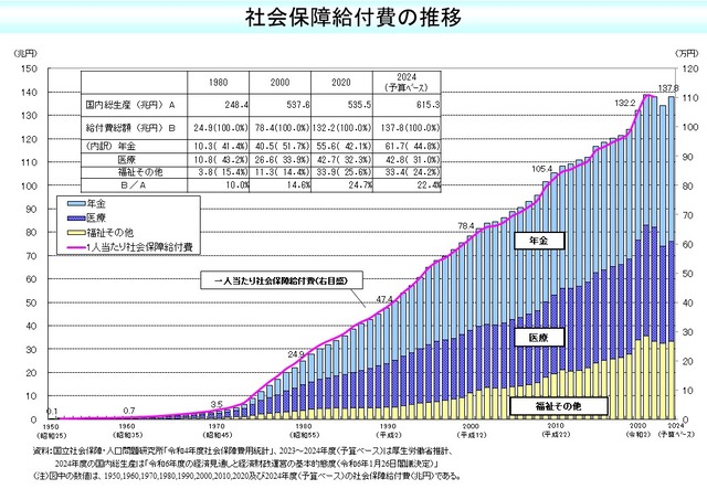 2040年、社会保障費が190兆円との試算・・・