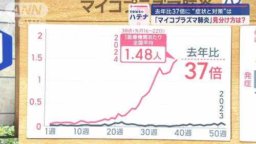 『マイコプラズマ肺炎』が去年の37倍の大流行！風邪の症状とそっくりなこの病気、重症化する前に見分けるポイントは「○○の咳」