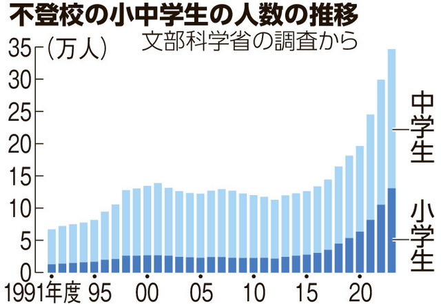 【緊急】不登校の小中学生、凄い勢いで増え続ける、初の30万人超