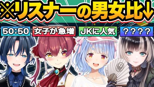 人気ホロライブVTuberのリスナー男女比率、ついに判明