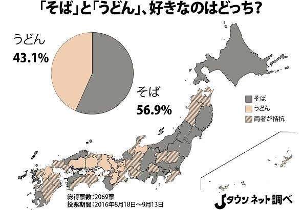 「そば」と「うどん」、どっちが好きか結果発表　東西日本で分かれる。