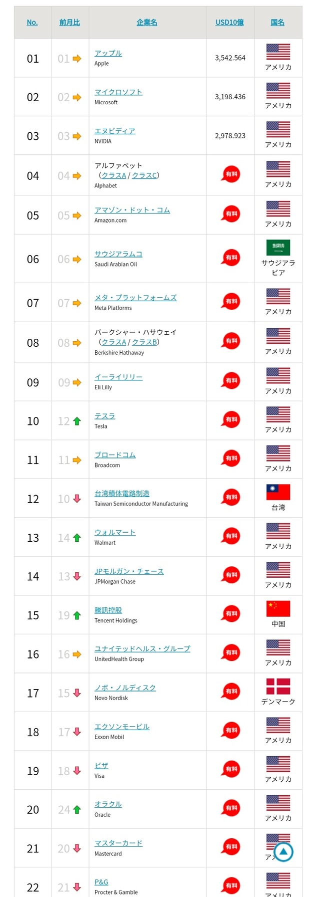世界時価総額ランキング、アメリカしかいないｗｗｗｗｗｗ