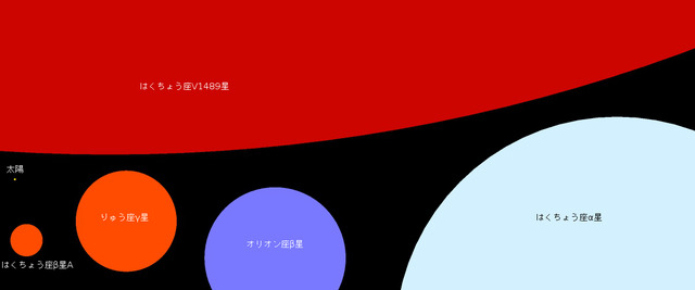 【画像】宇宙レベルでは太陽は小さかった