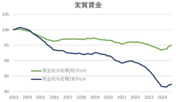 食料品の価格高騰が実質賃金に与えた影響、さすがにグロすぎる