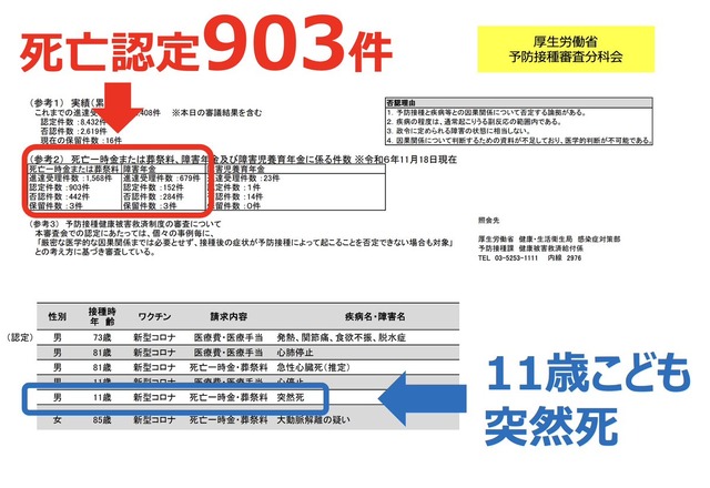 【悲報】コロナワクチンの死者、903名　結構やばい