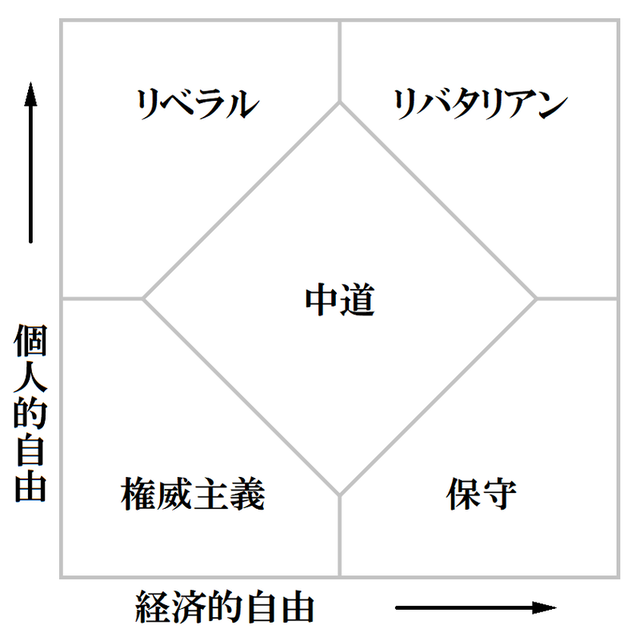 【悲報】世界中で「リベラル」が選挙で負けるようになるwww一体なぜなのか