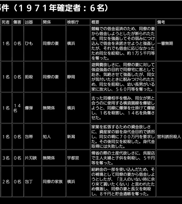 【悲報】昭和の死刑事件一覧、残酷すぎた