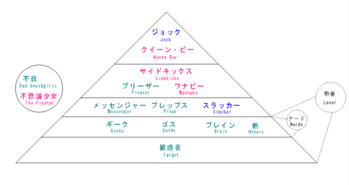 スクールカーストって昔はなかったよね