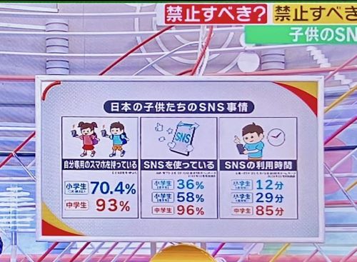 オールドメディアで「子供のSNS利用を禁止すべきか」のアンケートを実施した結果・・・