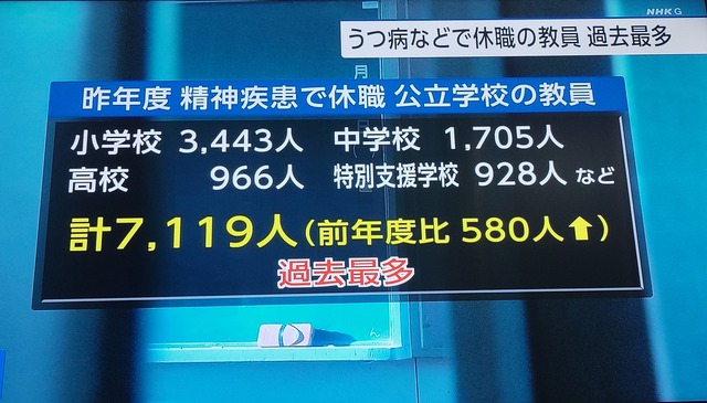 【悲報】昨年うつ病で休職した公立学校の教師7,119人