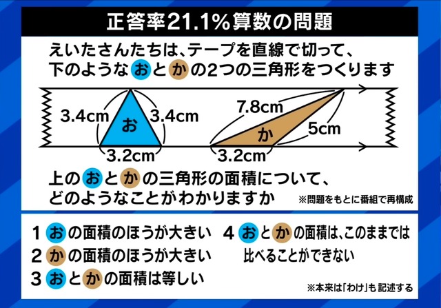 小学6年生の正答率21.1%の衝撃問題！ニキらは解ける？