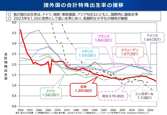日本の少子化がヤバいのにみんな諦めてる雰囲気ｗｗｗ