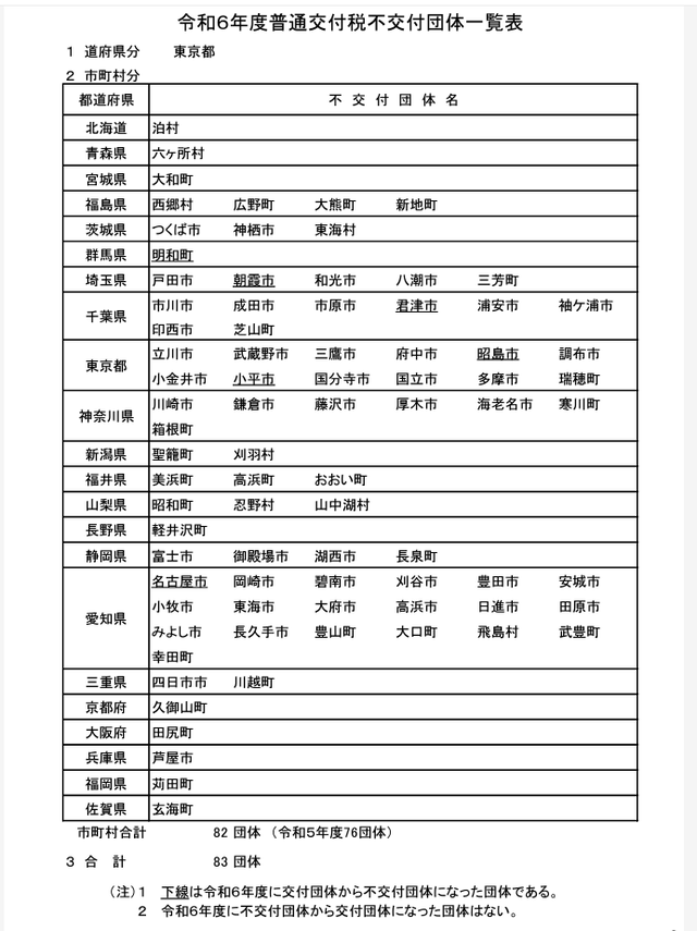 【画像】地方交付税(国からの財政補助金)もらってない裕福な自治体一覧がこちらｗｗｗｗｗ