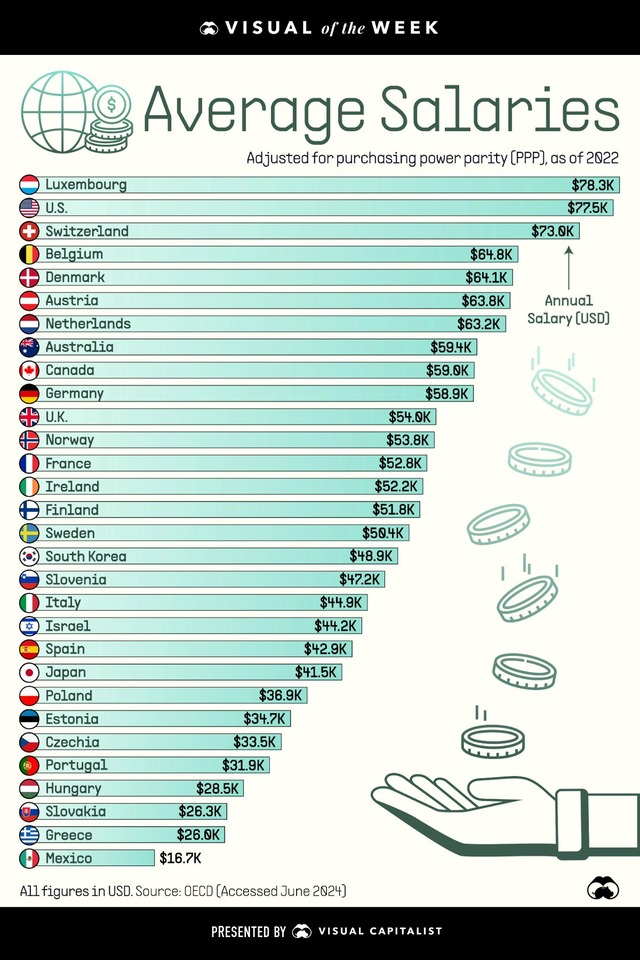 【画像】先進国の平均年収一覧！！