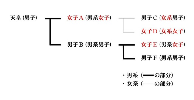 国連「女系天皇を認めないのはダメだよ」日本政府「ぎゃおおおおおおおおおおん」←これ
