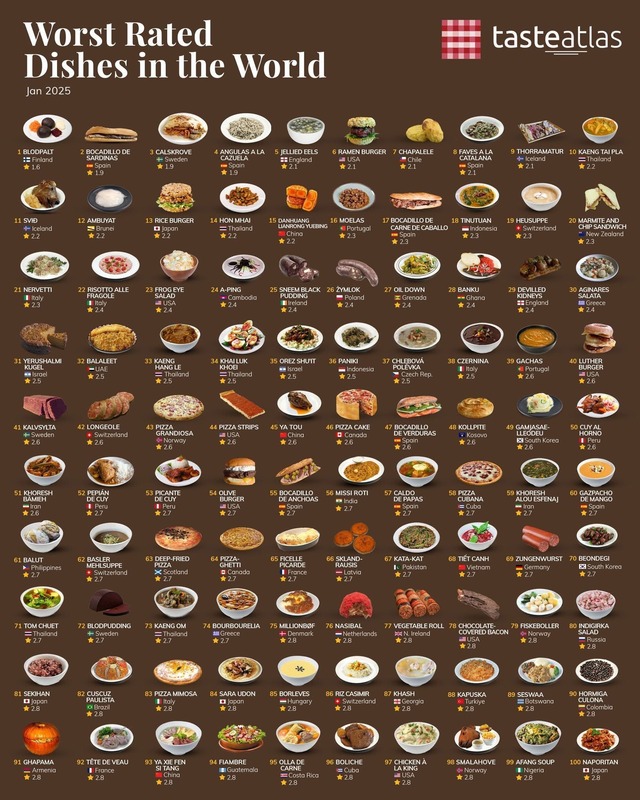 【画像】世界の不味いものランキングが発表される（日本料理も多数ランクイン）