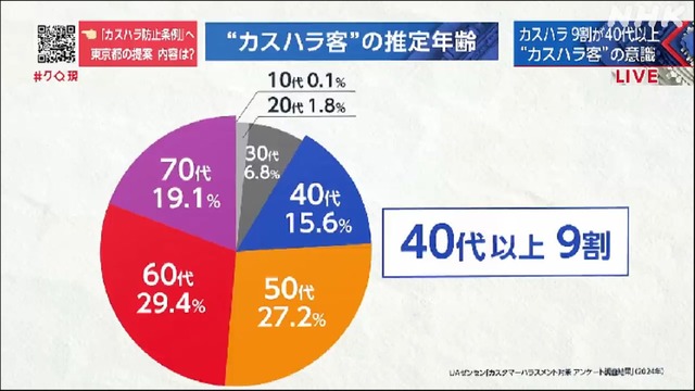 【悲報】カスハラ客の年齢層公開「60代以上が50%」「40代以上が90%」　←　これｗｗｗ