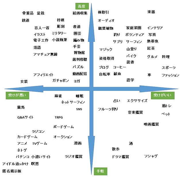 ワイ趣味学者、趣味を4つに分類することに成功・・・