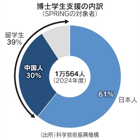 文科省、外国人留学生にも生活費として年240万円を支給していたSPRING支援金を日本人限定へ変更