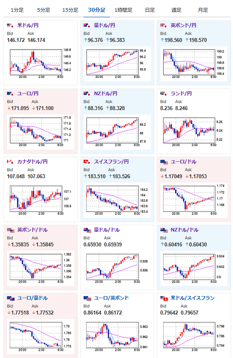 【為替相場】ウォラーFRB理事が「7月利下げ検討可能」と再言及　7月利下げ期待はそこまで高まっていないが9月期待上昇　ドル円は146円台前半推移