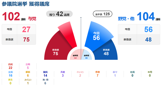【歴史的大敗】自民党が滅んだ理由、シンプルすぎた「保守派を切り捨てたから」
