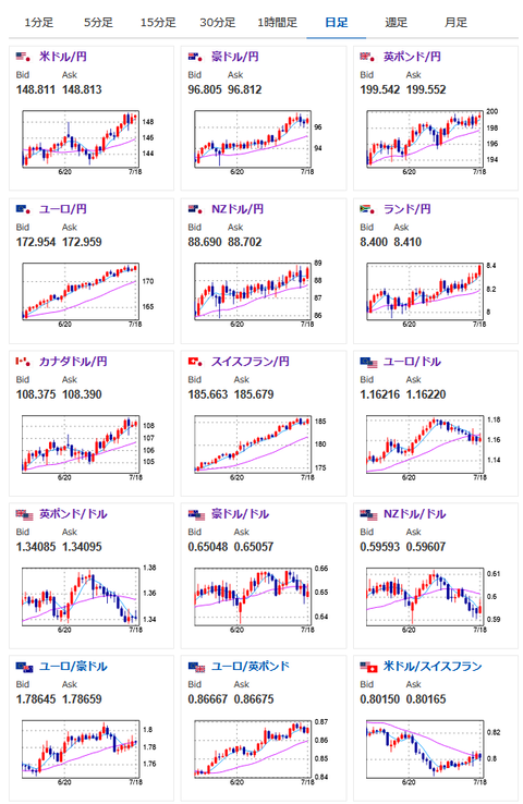 【相場・アンケートあり】来週は参院選開票後からスタート　日足では円売り継続中　来週はどうなる？
