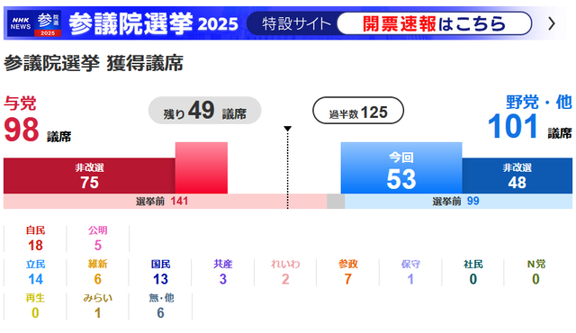【速報】自民、歴史的大敗　与党過半数割れｷﾀ━━━━(ﾟ∀ﾟ)━━━━!!