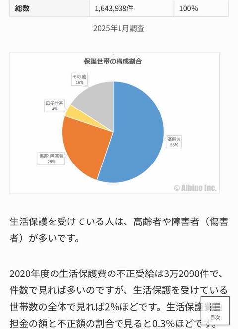 日本の生活保護は　高齢者老人55%　障害者25%　シングルマザー4%で減らす事は無理と判明😢