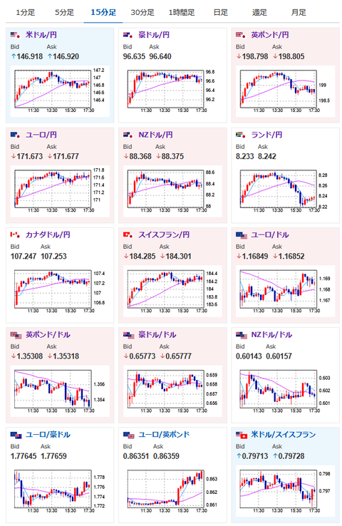 【相場】トランプ氏発言、グールズビーCHI連銀総裁発言によりドル買い円売りで一時1ドル147円乗せ　その後は横這いの動きへ　ビットコインも強い