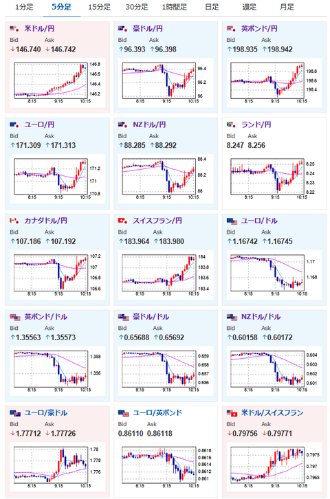 【相場】トランプ氏「カナダに35%関税」「フェンタニル流入阻止する場合、見直しを検討」　ドル買いで1ドル146円後半へ