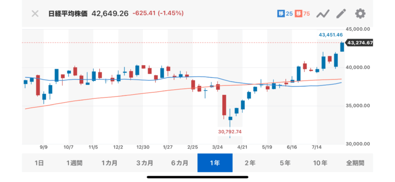 日本株ﾏｲﾅｽ600円の下落。ﾍﾞｯｾﾝﾄ米財務長官の金利に関する発言がﾈｶﾞﾃｨﾌﾞ材料に、調整が入ると逆に安心するとの声も
