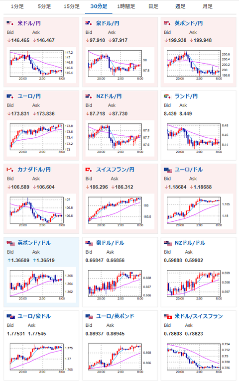 【為替相場】9月FOMC（本日）の懸念増加　1ドル146円台半ばにドル売り　金、仮想通貨は強い