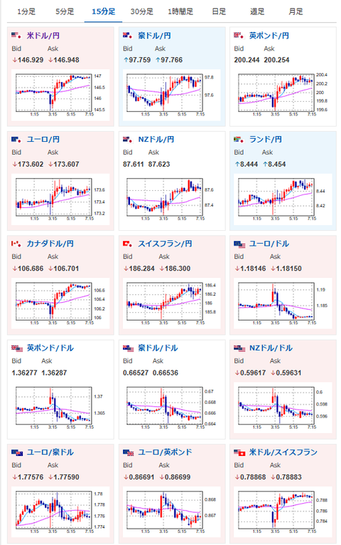 【為替相場】FOMC声明で145円台突入もパウエル氏発言で再度147円にタッチ　慎重姿勢崩さず　金、ビットコインが崩れて下落