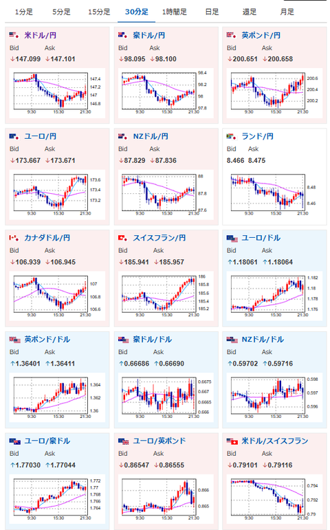 【相場】米小売りは市場予想を上回る数字でドル円は再び147円台　レンジ圏の動き続く　金も強い動き継続