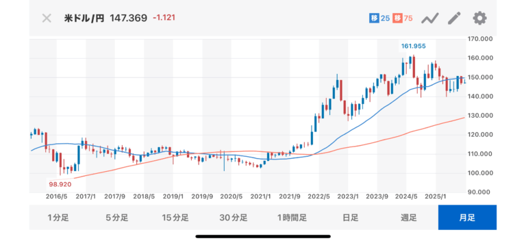 「2026年は1ドル=130円になる！？」FRBが利下げ&日銀利上げで金利差縮小、大幅円高へ