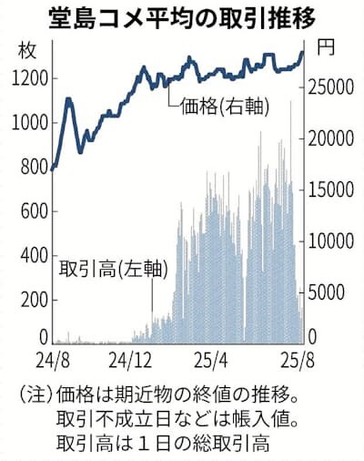 お米の価格が再び5kg=4,000円台を突破、どうしてくれんのこれ！？