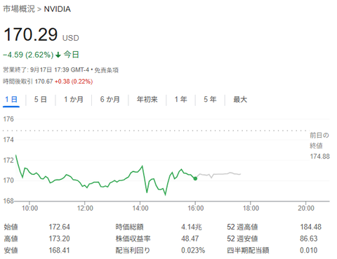 中国、NVIDIAを締め出しへ　NVIDIAの売上への影響はそこまで大きくない見込み　株価2%超安