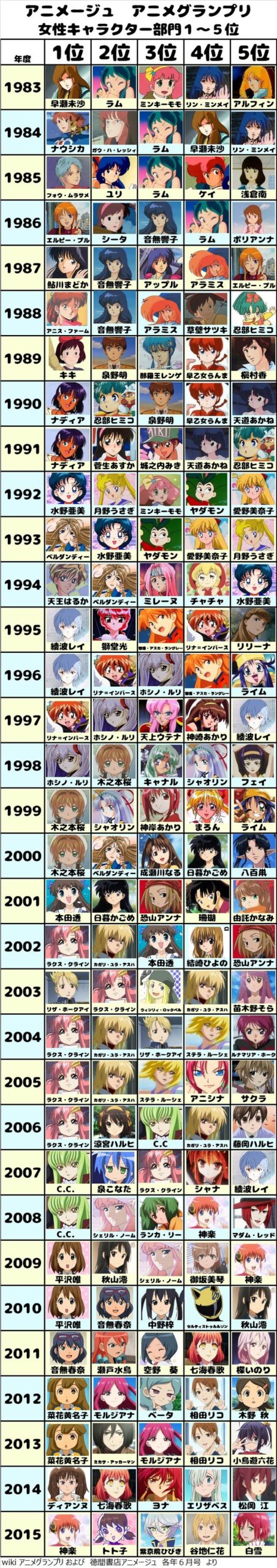 【悲報】昔のアニメキャラランキング、マジでキショイ