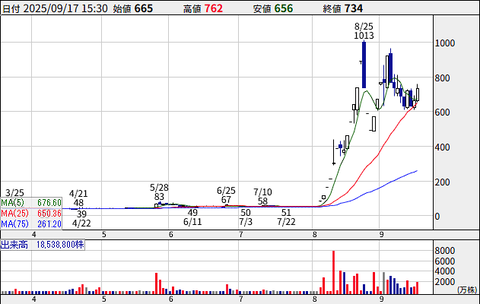 「bitcoin.jp」に社名変更予定の呉服問屋･堀田丸正、肝心かなめの「bitcoin.jp」のドメインをビットコイン買うだけ大手のメタプラネットに掻っ攫われる