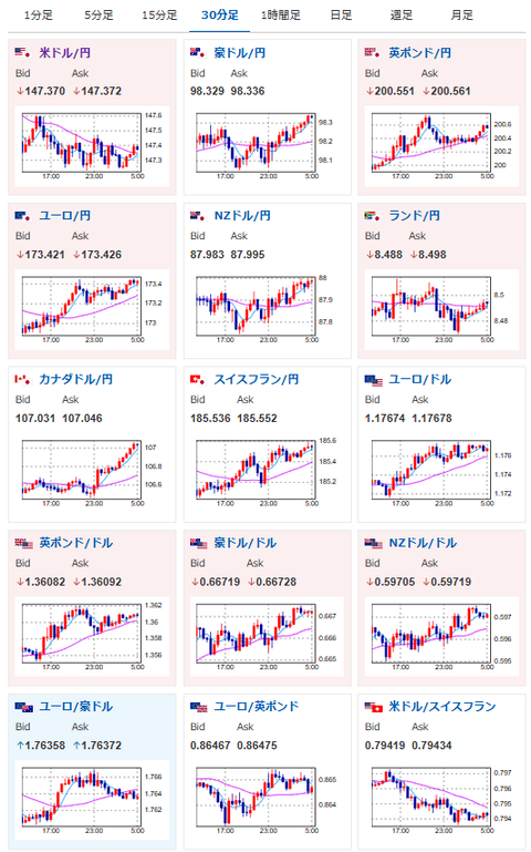 【ドル安圧力】トランプ氏「FRBは『大幅に』金利を引き下げるべき」【金爆上げ】