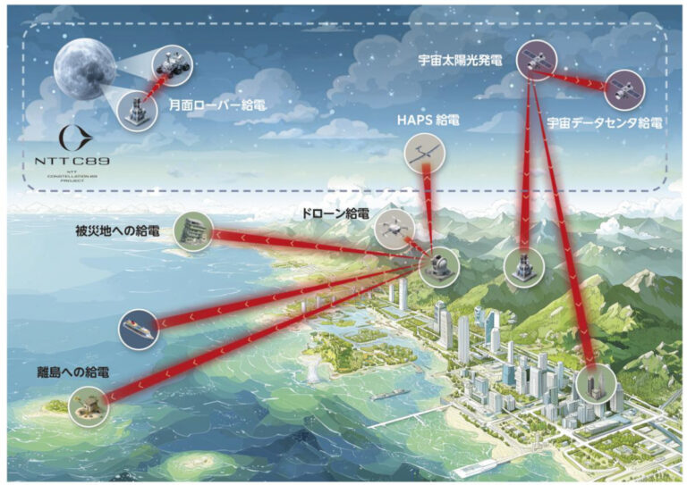 NTTと三菱重工がﾚｰｻﾞｰで1km先に電力供給する実験に成功。1kwのﾚｰｻﾞｰ光を照射し1km先で152Wの電力を得る。