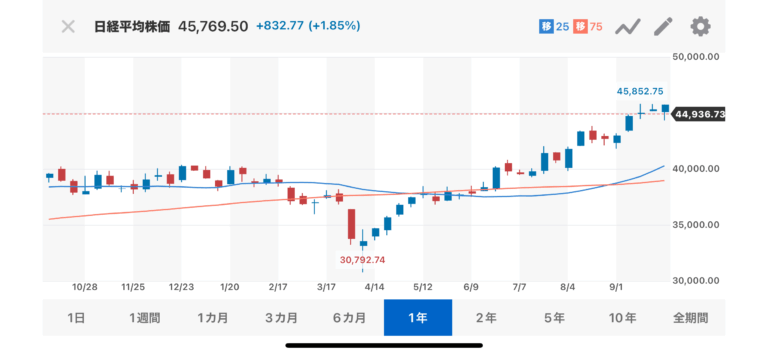 日経平均株価がまた最高値更新！個人投資家を喜ばせ続けてしまうｗｗｗｗ