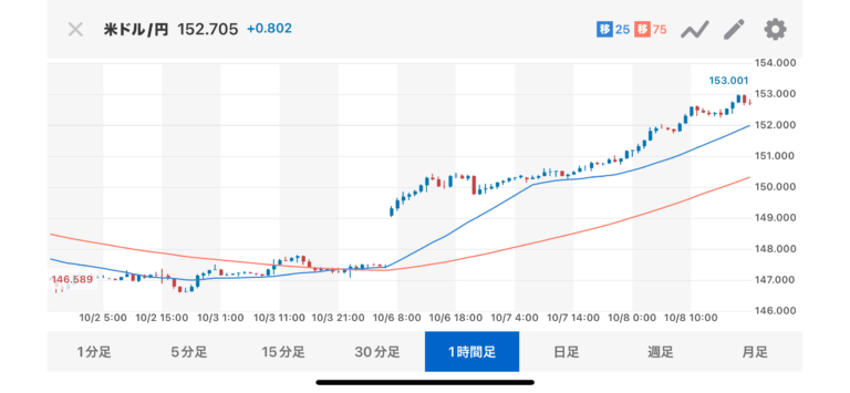 1ドル153円まで円安が進行。このまま160円とか行っちゃうんかな！？