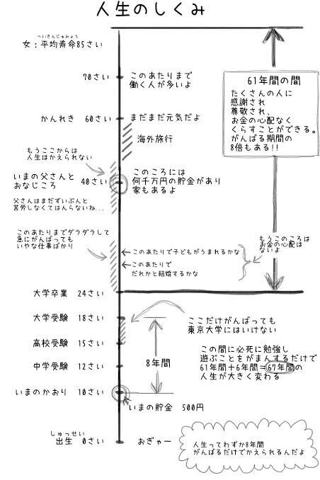 日本がまだ裕福な先進国だった頃の平均的な人生が話題に