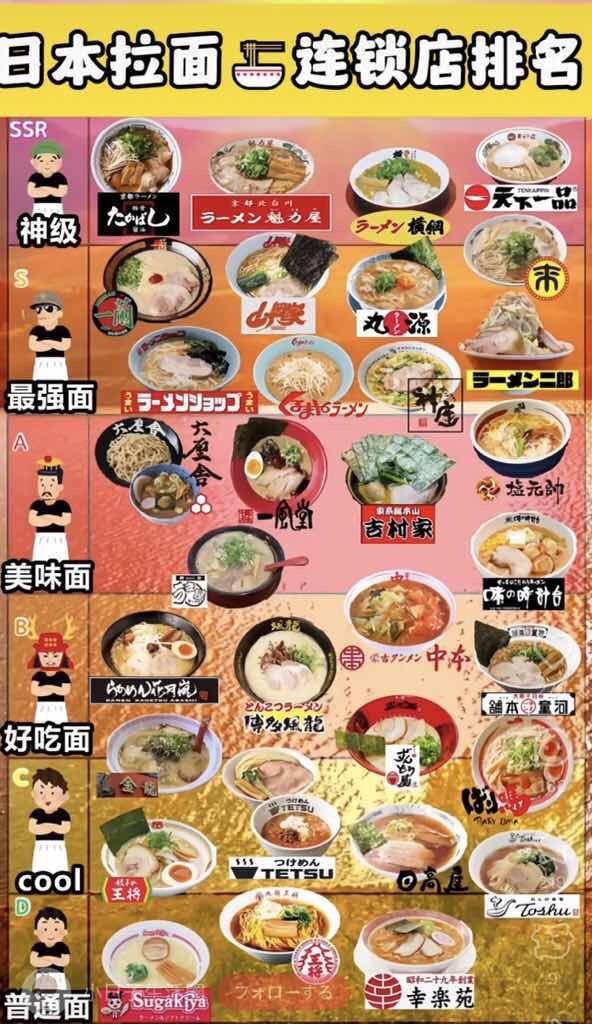 【画像】中国人が作成した日本のラーメンTier表がこちらｗｗｗ